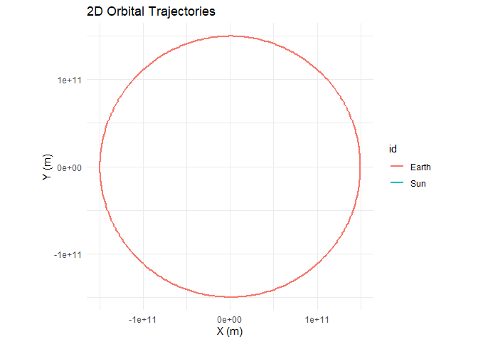 Closed elliptical trajectory of Earth orbiting the Sun over one year